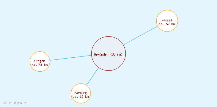 Distanzen Gemünden (Wohra)