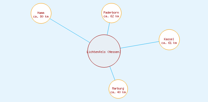 Distanzen Lichtenfels (Hessen)