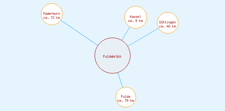 Distanzen Fuldabrück