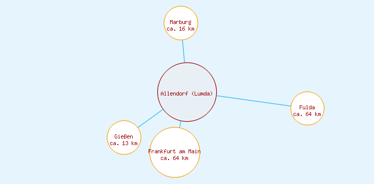 Distanzen Allendorf (Lumda)