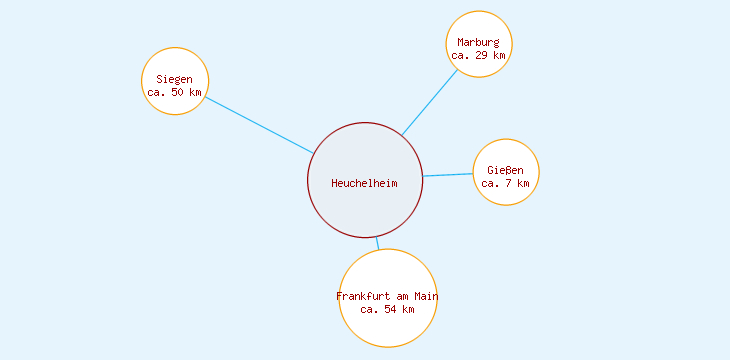 Distanzen Heuchelheim