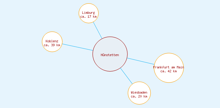 Distanzen Hünstetten