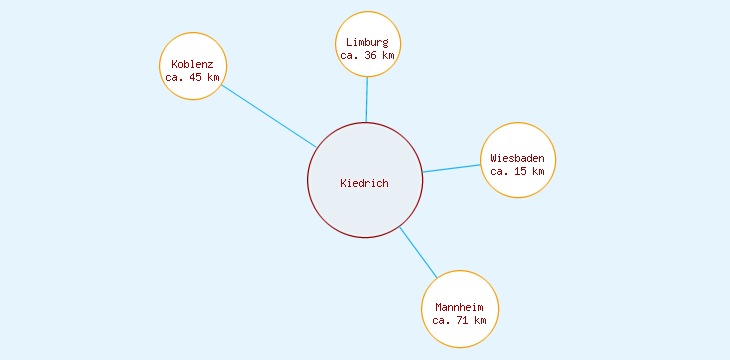 Distanzen Kiedrich