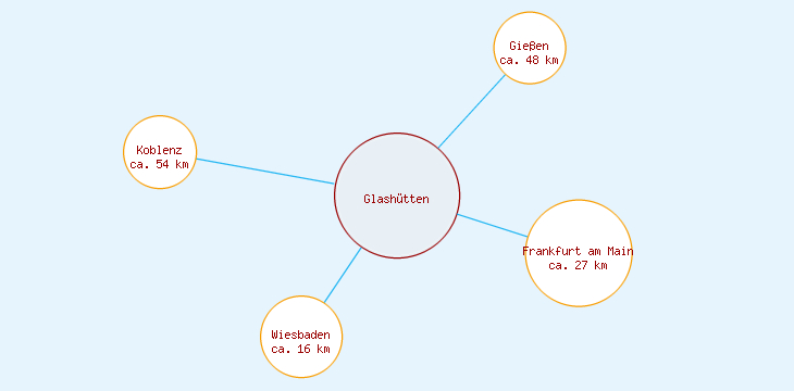 Distanzen Glashütten