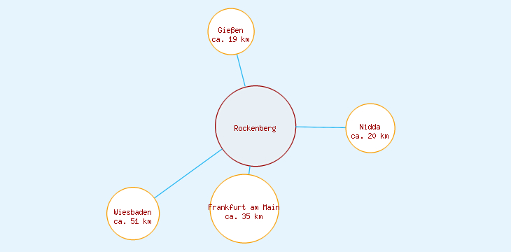 Distanzen Rockenberg