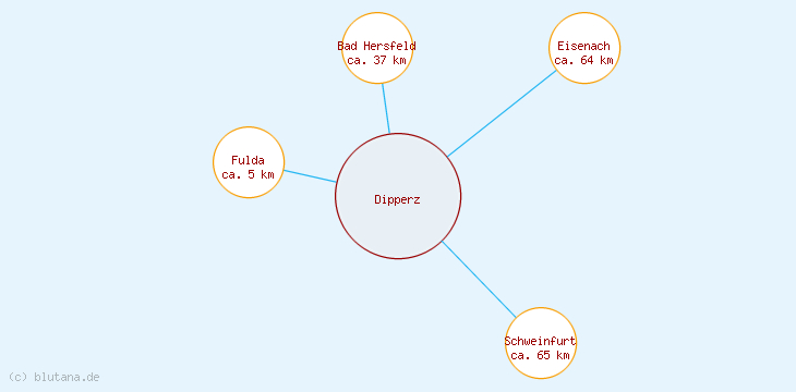 Distanzen Dipperz