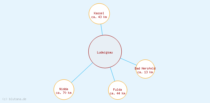 Distanzen Ludwigsau