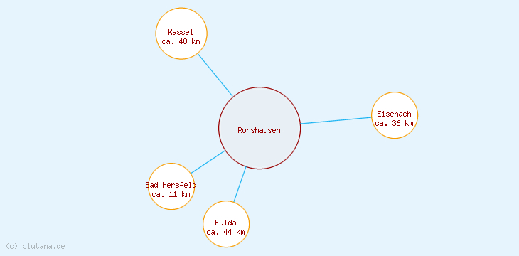 Distanzen Ronshausen