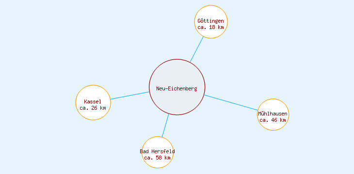 Distanzen Neu-Eichenberg