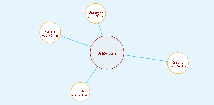Distanzen Weißenborn