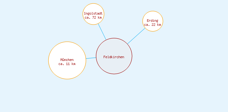 Distanzen Feldkirchen