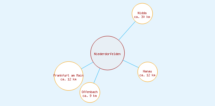 Distanzen Niederdorfelden
