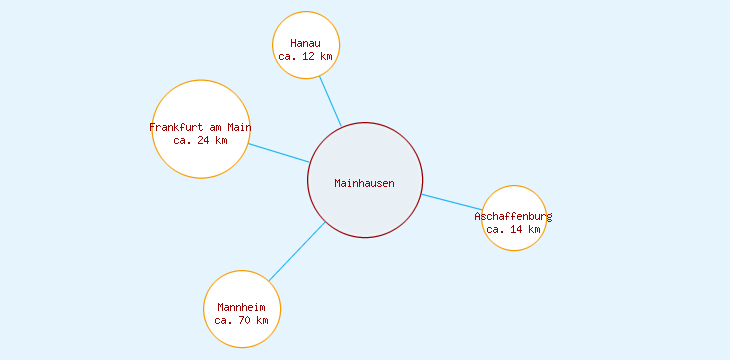 Distanzen Mainhausen