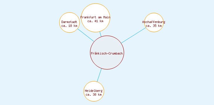 Distanzen Fränkisch-Crumbach