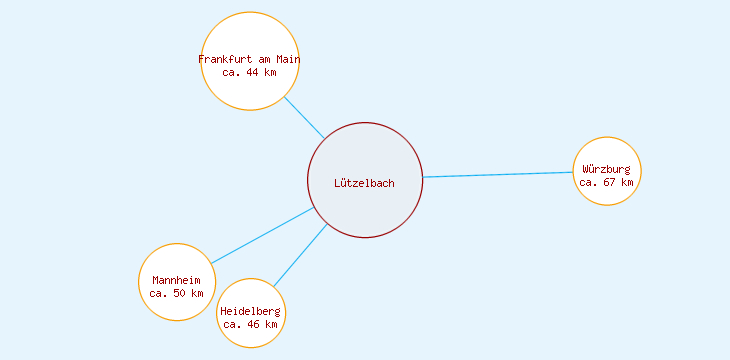 Distanzen Lützelbach
