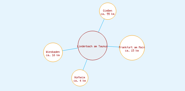 Distanzen Liederbach am Taunus