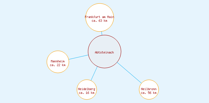 Distanzen Abtsteinach