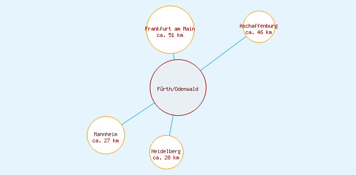Distanzen Fürth/Odenwald