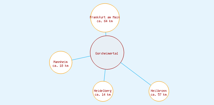 Distanzen Gorxheimertal