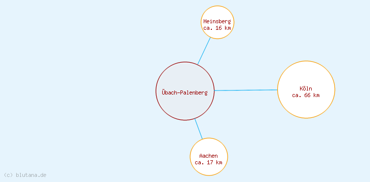 Distanzen Übach-Palenberg