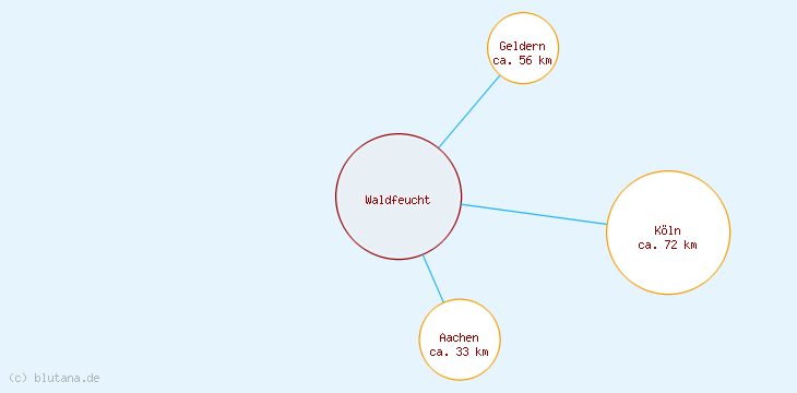 Distanzen Waldfeucht