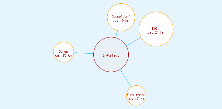 Distanzen Erftstadt