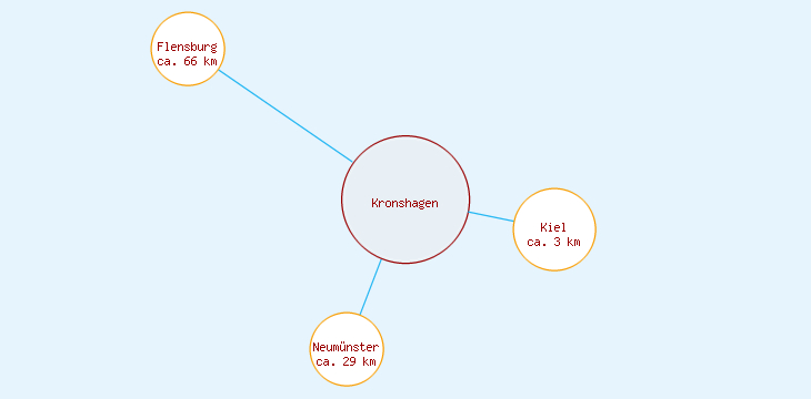 Distanzen Kronshagen