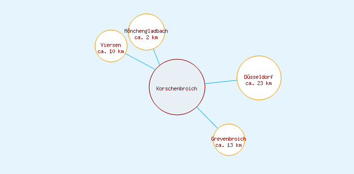 Distanzen Korschenbroich