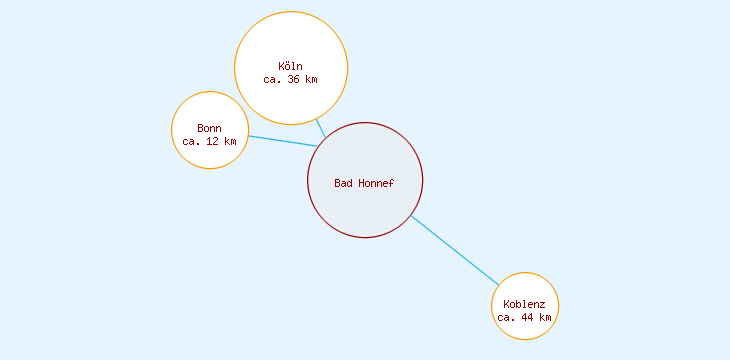 Distanzen Bad Honnef