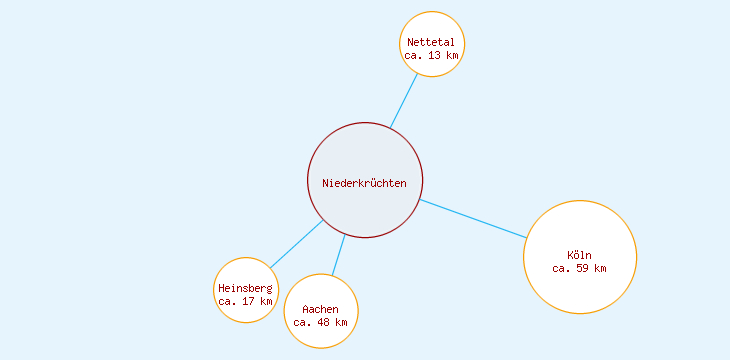 Distanzen Niederkrüchten