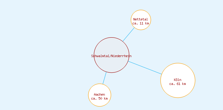 Distanzen Schwalmtal/Niederrhein
