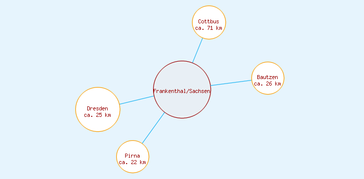 Distanzen Frankenthal/Sachsen