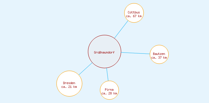 Distanzen Großnaundorf