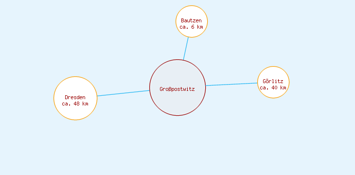 Distanzen Großpostwitz