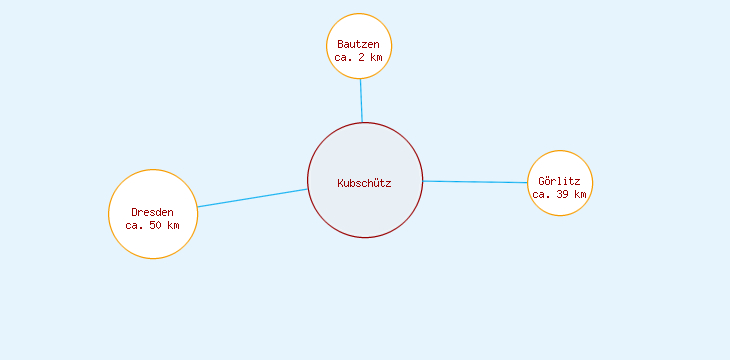 Distanzen Kubschütz