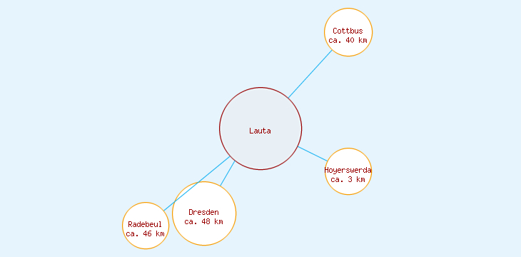 Distanzen Lauta
