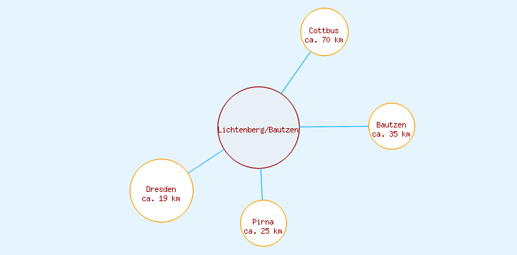 Distanzen Lichtenberg/Bautzen