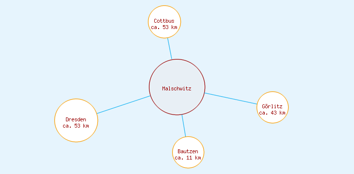 Distanzen Malschwitz