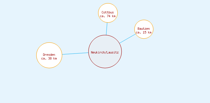 Distanzen Neukirch/Lausitz