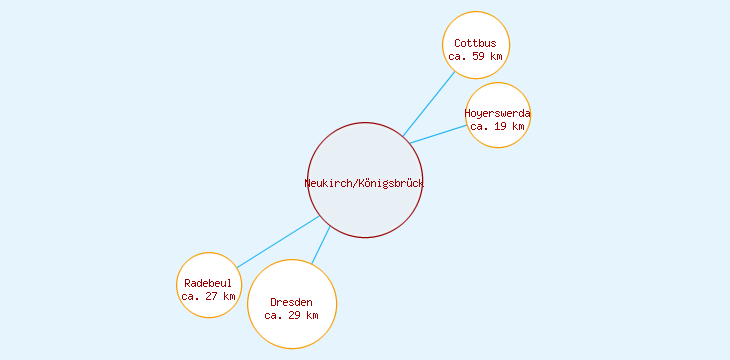 Distanzen Neukirch/Königsbrück