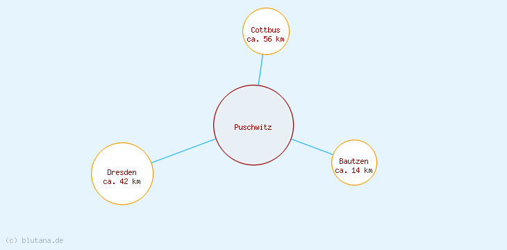 Distanzen Puschwitz