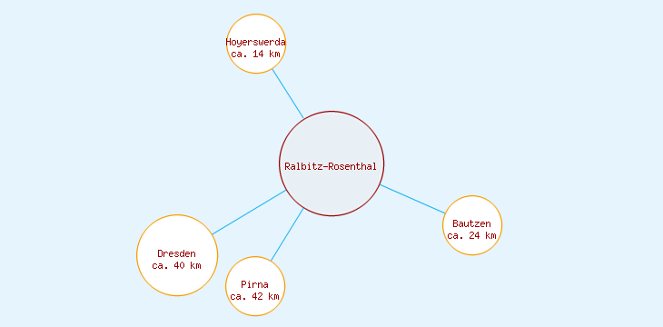 Distanzen Ralbitz-Rosenthal