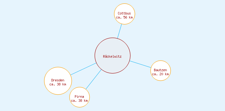 Distanzen Räckelwitz