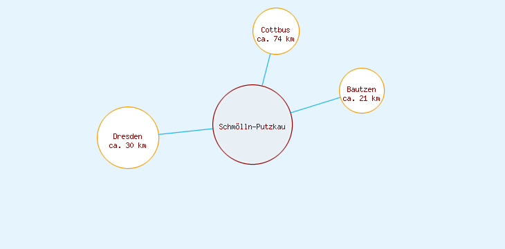 Distanzen Schmölln-Putzkau