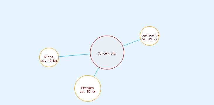 Distanzen Schwepnitz