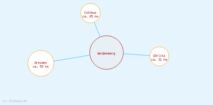 Distanzen Weißenberg