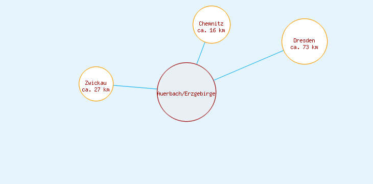 Distanzen Auerbach/Erzgebirge