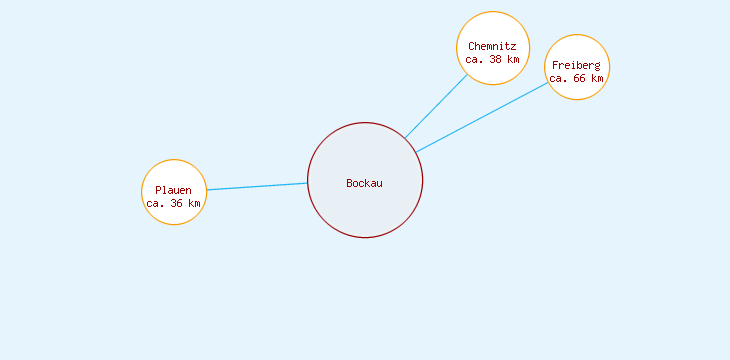 Distanzen Bockau