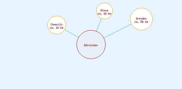 Distanzen Börnichen