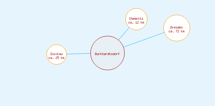 Distanzen Burkhardtsdorf